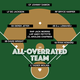 Illustration for article titled The Most Overrated Ballplayers Since 1990